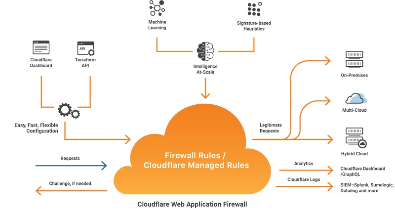 Cách cấu hình CloudFlare cho website