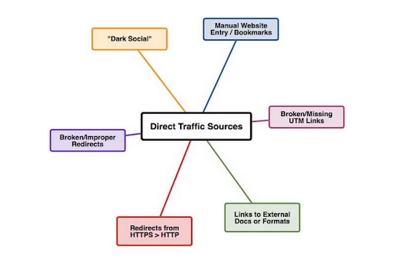 Direct traffic giúp tăng cường nhận diện thương hiệu