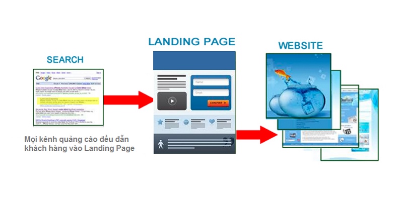 Các yếu tố cần thiết để tạo Landing Page chất lượng