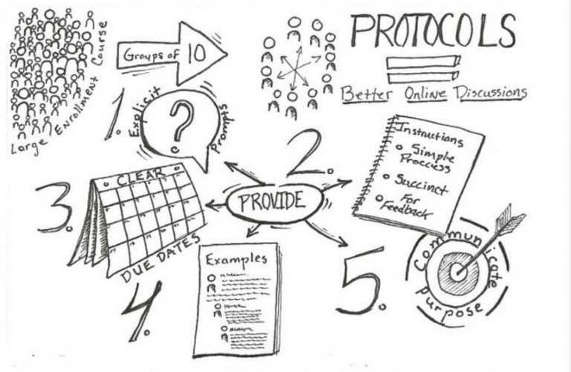 Protocol là một tập hợp các quy tắc và chuẩn mực