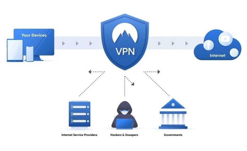 VPN cho phép truy cập các nội dung bị hạn chế theo khu vực địa lý.