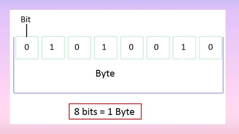 Cách tính toán nhanh chóng từ byte sang bit