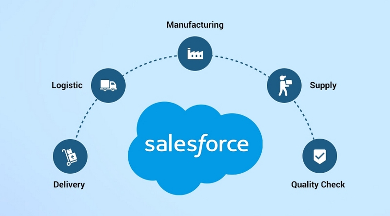 Salesforce giúp doanh nghiệp tiết kiệm thời gian và giảm thiểu lỗi