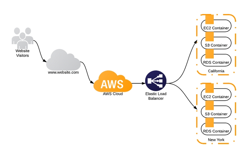 Những tính năng chính của AWS