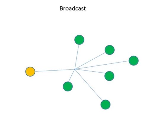 Broadcast là việc gửi một thông điệp đến nhiều người dùng cùng lúc