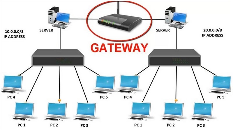 Có nhiều loại Gateway khác nhau