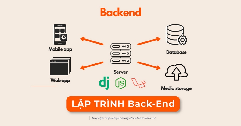 Các thành phần chính của backend