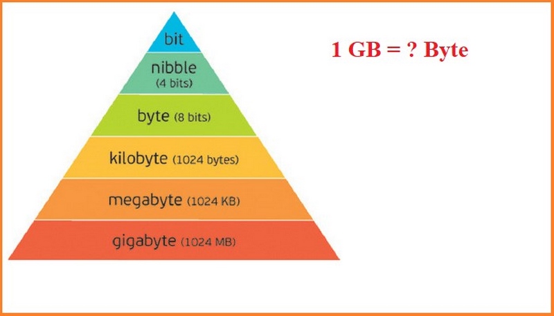 Cách tính toán nhanh chóng từ MB sang KB