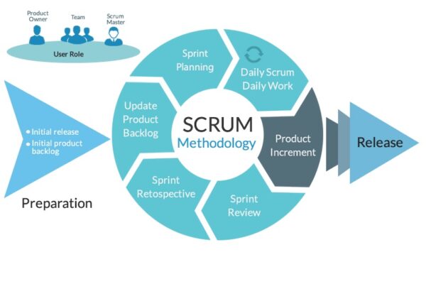 Scrum đặt sự tập trung vào việc cung cấp giá trị cho khách hàng