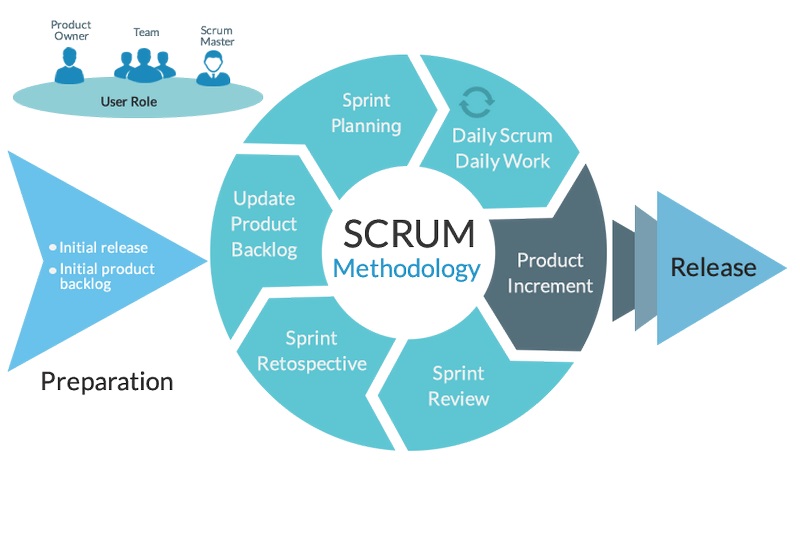 Scrum đặt sự tập trung vào việc cung cấp giá trị cho khách hàng