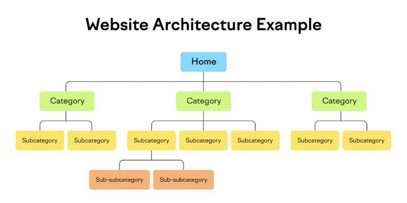 Cấu trúc website hay còn gọi là structure