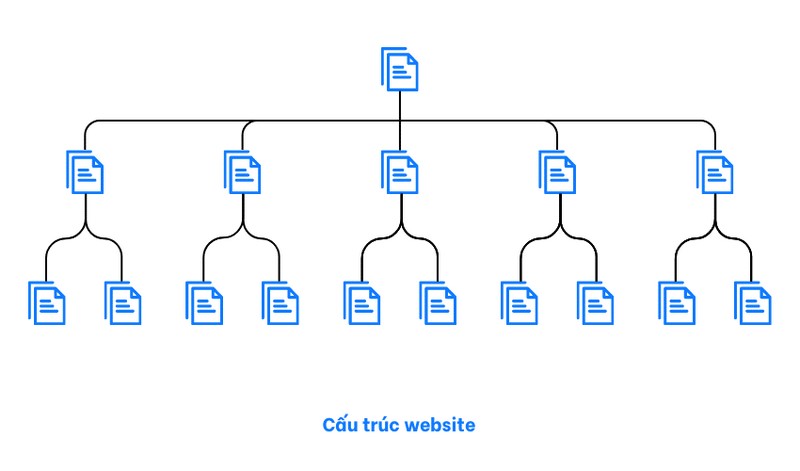 Sơ đồ website là bản đồ tổng quan về các trang và nội dung của website