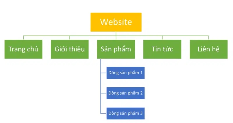 Cấu trúc website có ảnh hưởng sâu sắc đến khả năng SEO