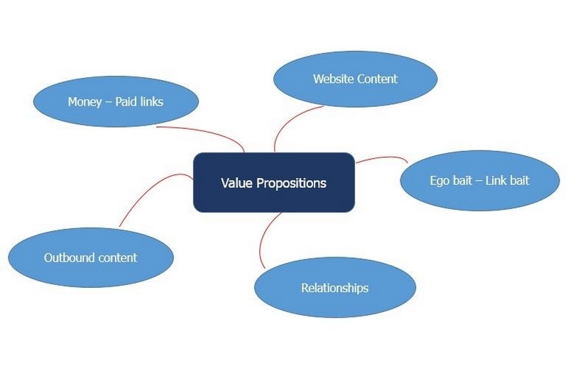 Value Proposition giúp doanh nghiệp thu hút và giữ chân khách hàng