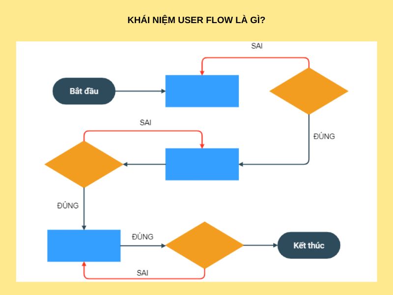 Khái niệm User Flow là gì?